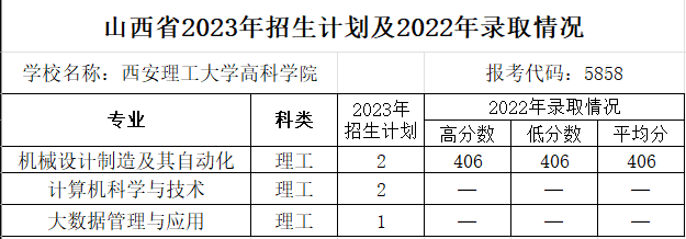 山西省2023年招生计划及2022年录取情况.png