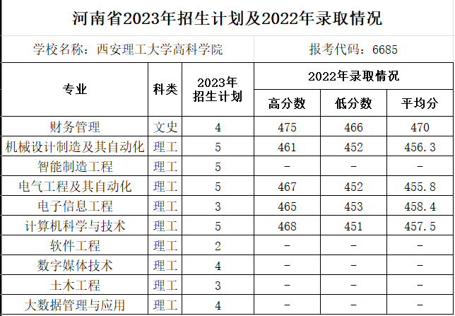河南省2023年招生计划及2022年录取情况.png